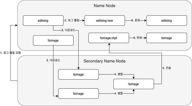 Secondary Name Node / 무단복제금지