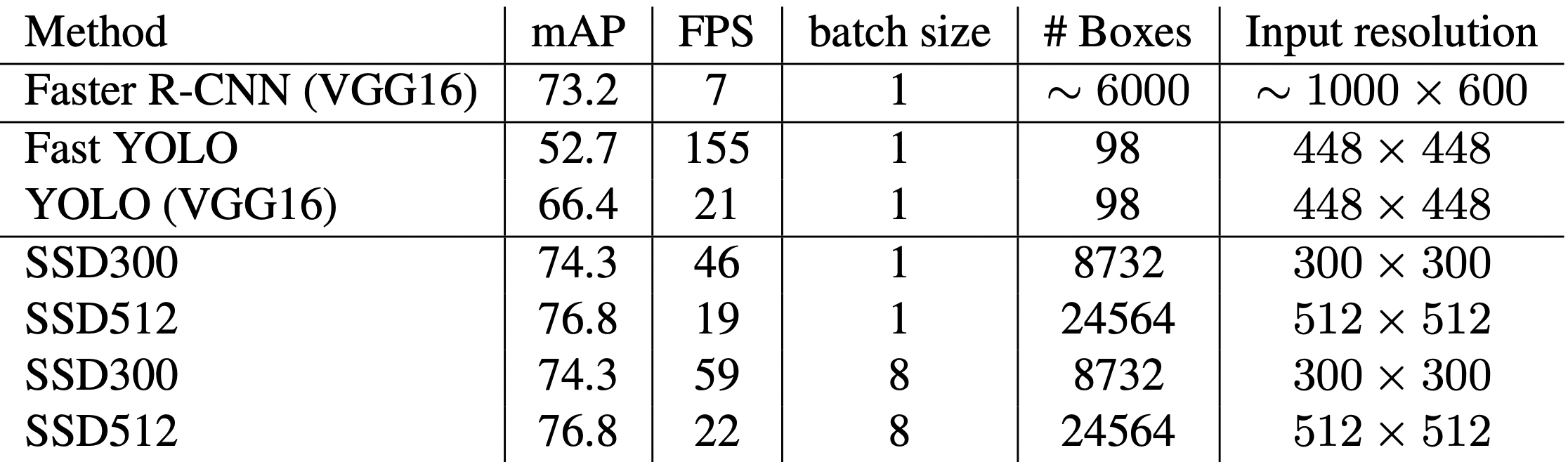 Results on Pascal VOC2007 test in 2016