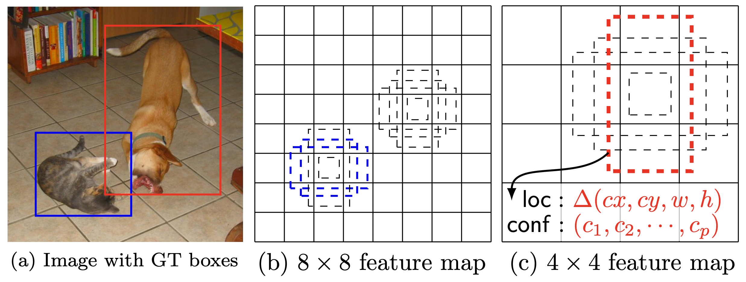 Correlation between feature map scale and default box scale